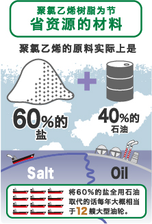聚氯乙烯树脂为节省资源的材料 聚氯乙烯的原料实际上是 60%的盐+40%的石油 将60%的盐全用石油取代的话每年大概相当于12艘大型油轮。