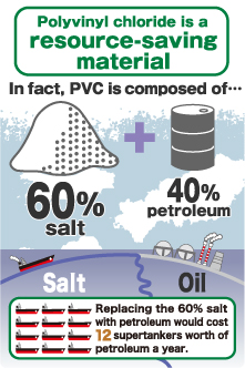 Polyvinyl chloride is a resource-saving material In fact, PVC is composed of… 60% salt + 40% petroleum Replacing the 60% salt with petroleum would cost 12 supertankers worth of petroleum a year.