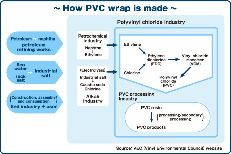 How PVC wrap is made Petroleum, naphtha and petroleum refining works Sea water, rock salt and industrial salt Construction, assembly and consumption End industry + user Petrochemical industry, naphtha and ethylene Electrolysis, industrial salt, caustic soda, chlorine and alkali industry Polyvinyl chloride industry Ethylene, chlorine, ethylene dichloride (EDC), vinyl chloride monomer (VCM) and polyvinyl chloride (PVC) PVC processing industry PVC resin, processing/secondary processing and PVC products Source: VEC (Vinyl Environmental Council) website
