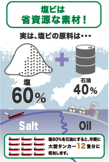 塩ビは省資源な素材！ 塩 salt 60% 石油 oil 40% 塩60%を石油にすると、年間に大型タンカー12積分に相当します