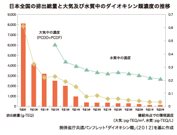 日本全国の排出総量と大気及び水質中のダイオキシン類濃度の推移